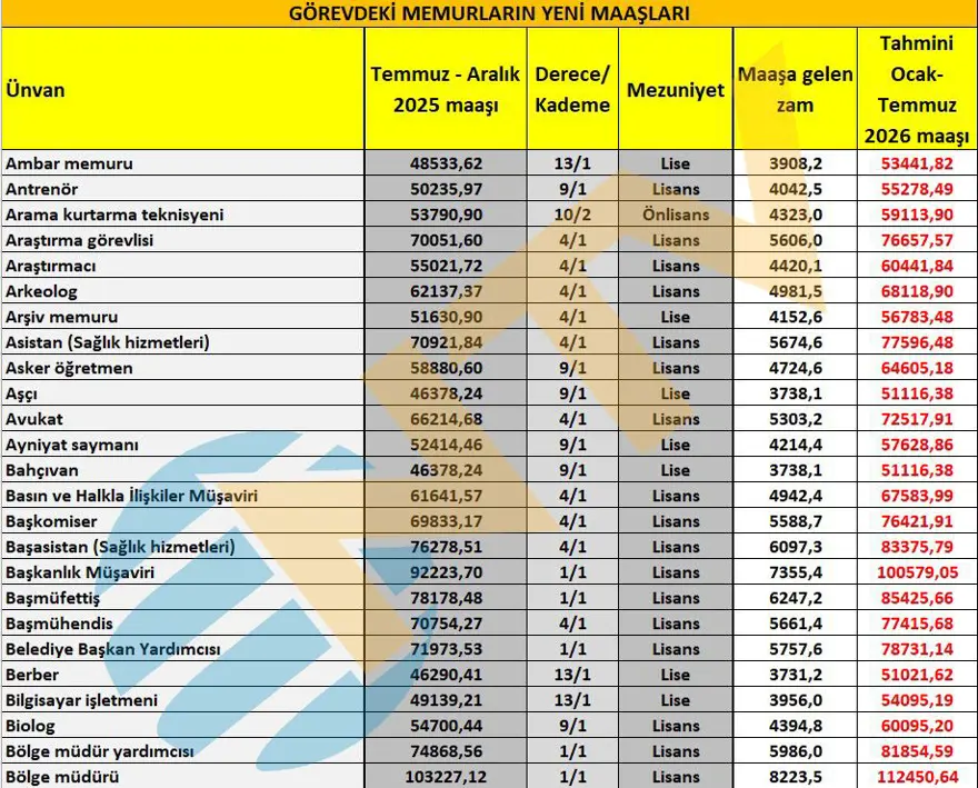 Memur maaşları ne kadar oldu? Öğretmen, polis, gassal, hemşire... İşte yeni zamma göre maaşlar 1