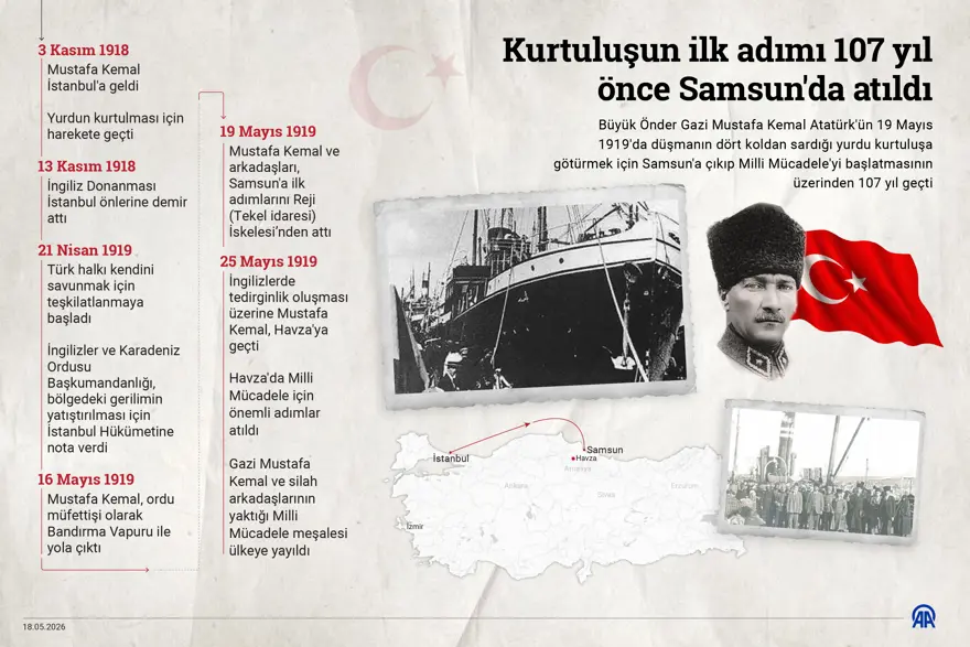 Kurtuluşun ilk adımı 107 yıl önce Samsun'da atıldı. Mücadele ateşi Anadolu'ya yayıldı 3