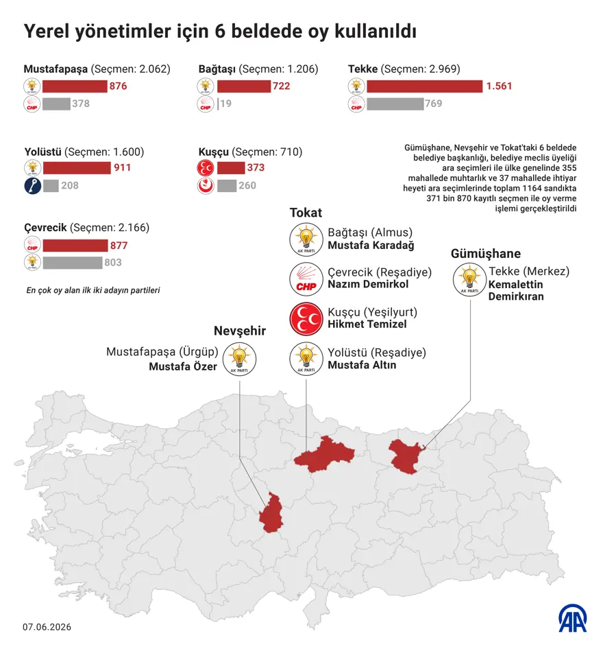 BAŞKANLAR BELLİ OLDU 1