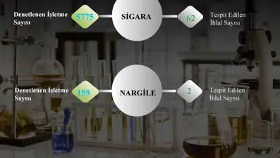 Aydın’da yaklaşık 6 bin işletmeye tütün denetimi
