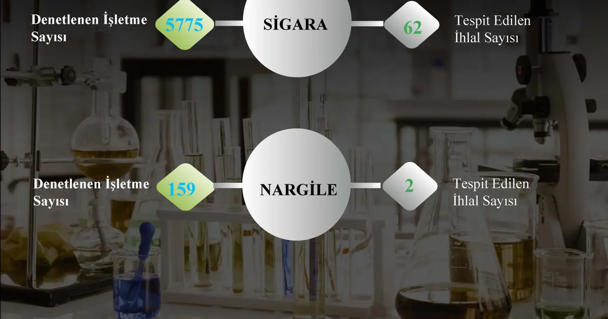Aydın’da yaklaşık 6 bin işletmeye tütün denetimi