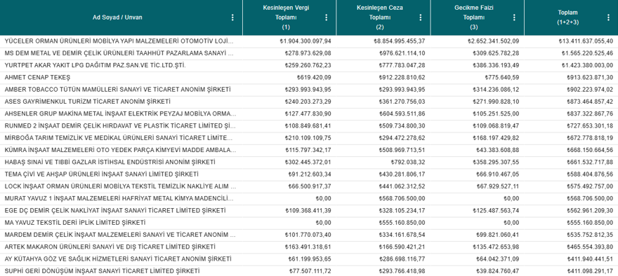 Vergi yüzsüzleri listesi açıklandı. 56 bin 86 kişi ve kuruluşun 1 trilyon 507 milyar vergi ve cezası ödenmedi 5 Vergi yüzsüzleri listesi açıklandı. 56 bin 86 kişi ve kuruluşun 1 trilyon 507 milyar vergi ve cezası ödenmedi 5