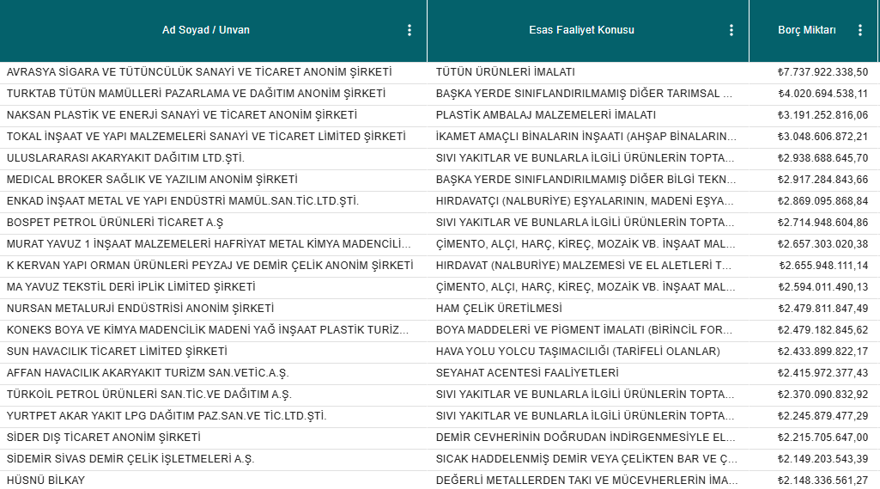 Vergi yüzsüzleri listesi açıklandı. 56 bin 86 kişi ve kuruluşun 1 trilyon 507 milyar vergi ve cezası ödenmedi 2 Vergi yüzsüzleri listesi açıklandı. 56 bin 86 kişi ve kuruluşun 1 trilyon 507 milyar vergi ve cezası ödenmedi 2