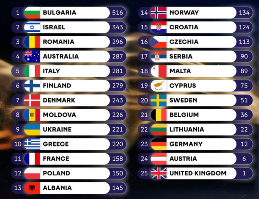 Eurovision 2026'yı Bulgaristan kazandı 2