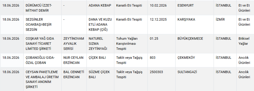 Tarım Bakanlığı ifşa listesini güncellendi. Kavurma ve içli köftede eşek eti 5