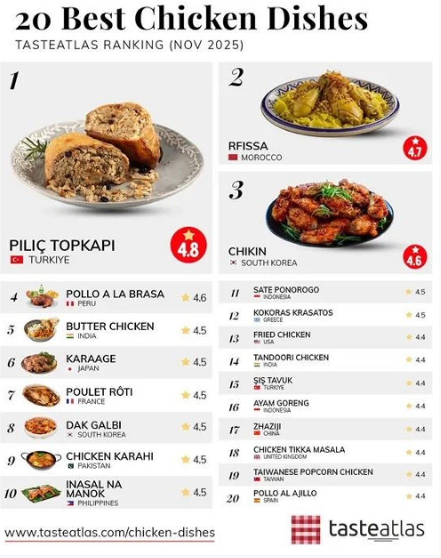 ŞİŞ TAVUK 15. SIRADA YER ALDI  11