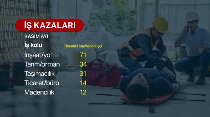 Kasım ayında her gün 7 işçi yaşamını yitirdi 2