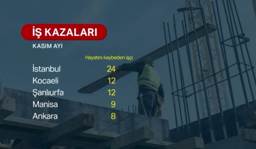 Kasım ayında her gün 7 işçi yaşamını yitirdi 3