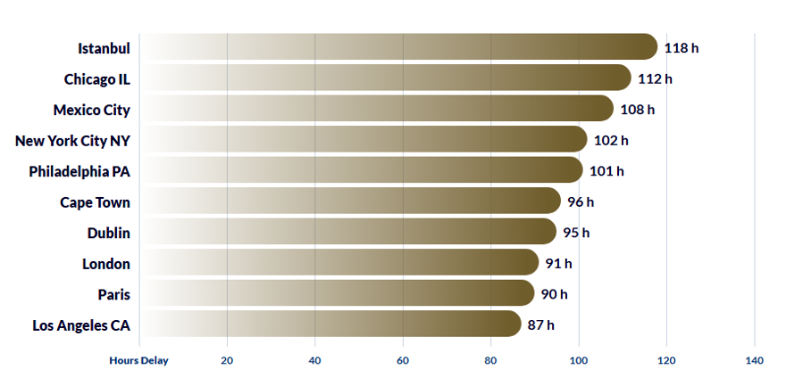 Dünyanın en yoğun trafiği İstanbul'da. Yılda 118 saat yolda geçiyor 3