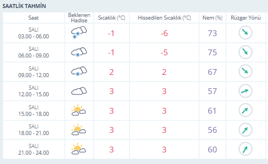 İstanbul'da buzlanma ve kar uyarısı. Sıcaklık -5 derece hissedilecek 