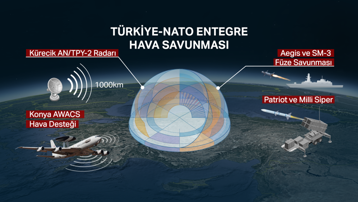 NATO'nun savunma sistemi nasıl çalışıyor?