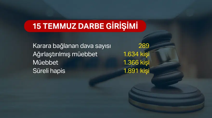 15 Temmuz darbe girişiminin üzerinden 10 yıl geçti. Hukuki süreç ne ölçüde tamamlandı? 1
