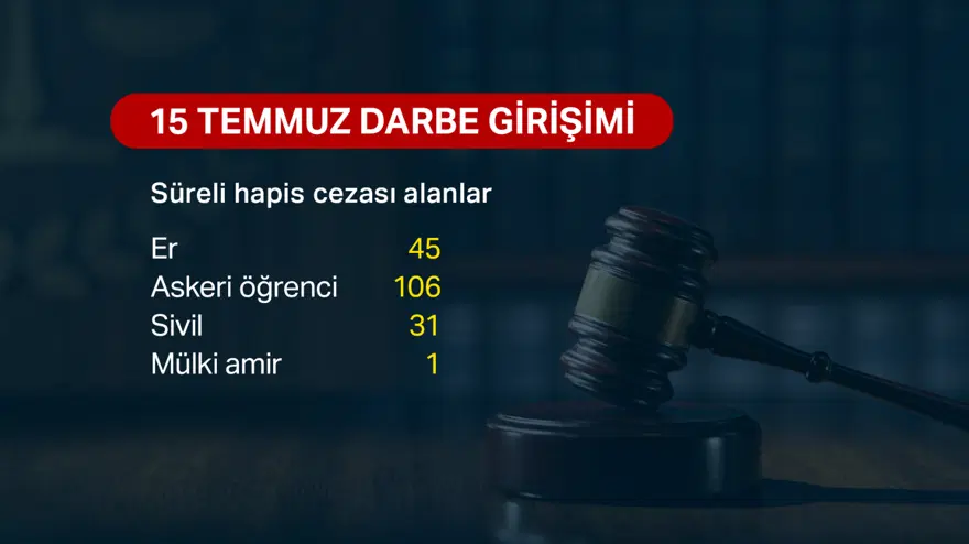 15 Temmuz darbe girişiminin üzerinden 10 yıl geçti. Hukuki süreç ne ölçüde tamamlandı? 8