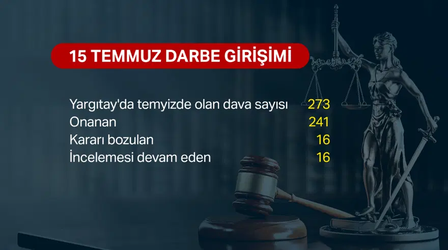 15 Temmuz darbe girişiminin üzerinden 10 yıl geçti. Hukuki süreç ne ölçüde tamamlandı? 4