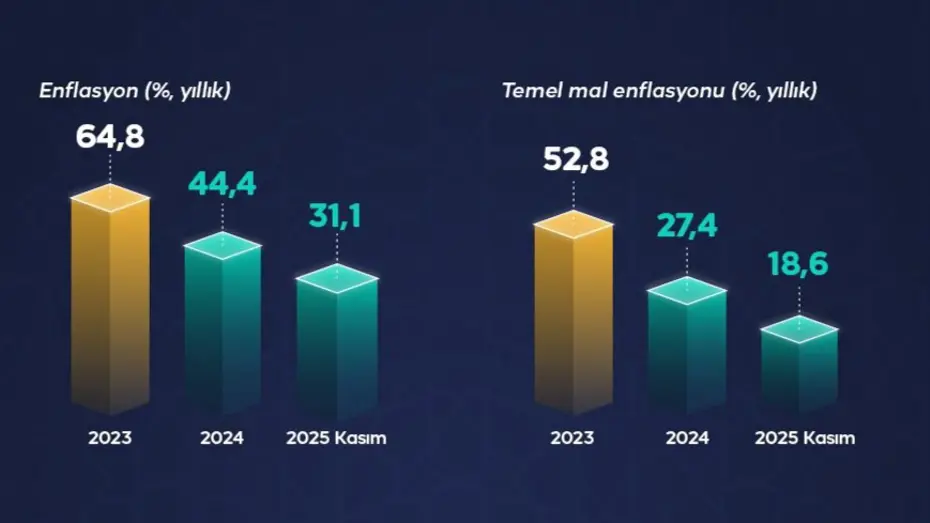 Hazine ve Maliye Bakanı Şimşek grafiklerle 2025’in muhasebesini yaptı
