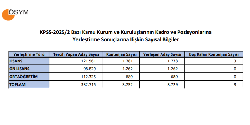 YERLEŞTİRME SONUÇLARINA İLİŞKİN SAYISAL BİLGİLER 3
