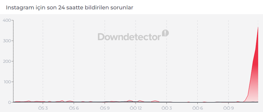 INSTAGRAM ÇÖKTÜ MÜ? 3 INSTAGRAM ÇÖKTÜ MÜ? 3