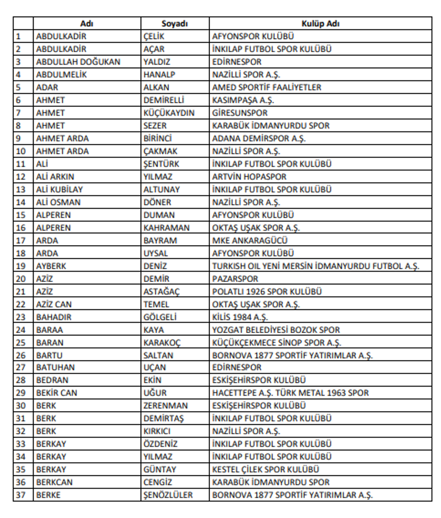 Bahis soruşturmasında 197 futbolcu daha PFDK'ya sevk edildi, TFF isimleri tek tek açıkladı 1