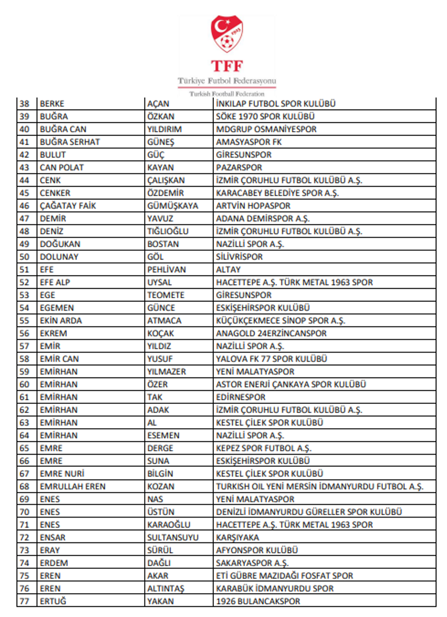 Bahis soruşturmasında 197 futbolcu daha PFDK'ya sevk edildi, TFF isimleri tek tek açıkladı 2
