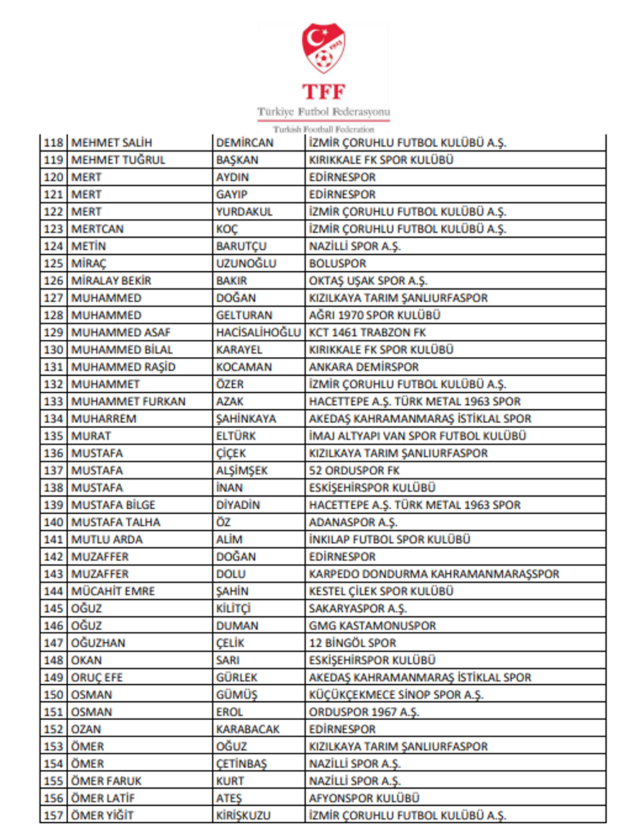 Bahis soruşturmasında 197 futbolcu daha PFDK'ya sevk edildi, TFF isimleri tek tek açıkladı 4