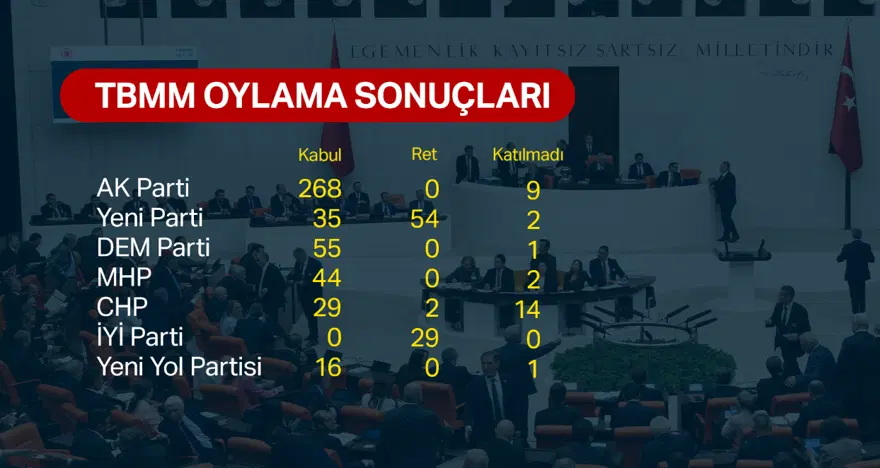 AK PARTİ'DEN RET OYU ÇIKMADI 1
