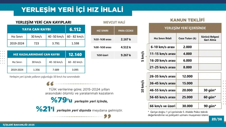 YERLEŞİM YERİ HIZ İHLALİ CEZALARI NE KADAR OLACAK? 16