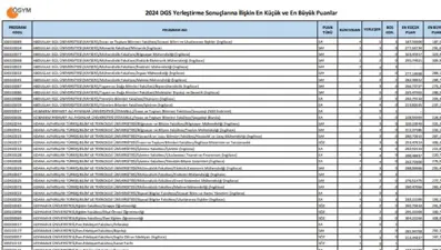 DGS taban puanları 2025 ve üniversite kontenjanları açıklandı mı? DGS ile geçiş yapılabilecek bölümler hangileri?