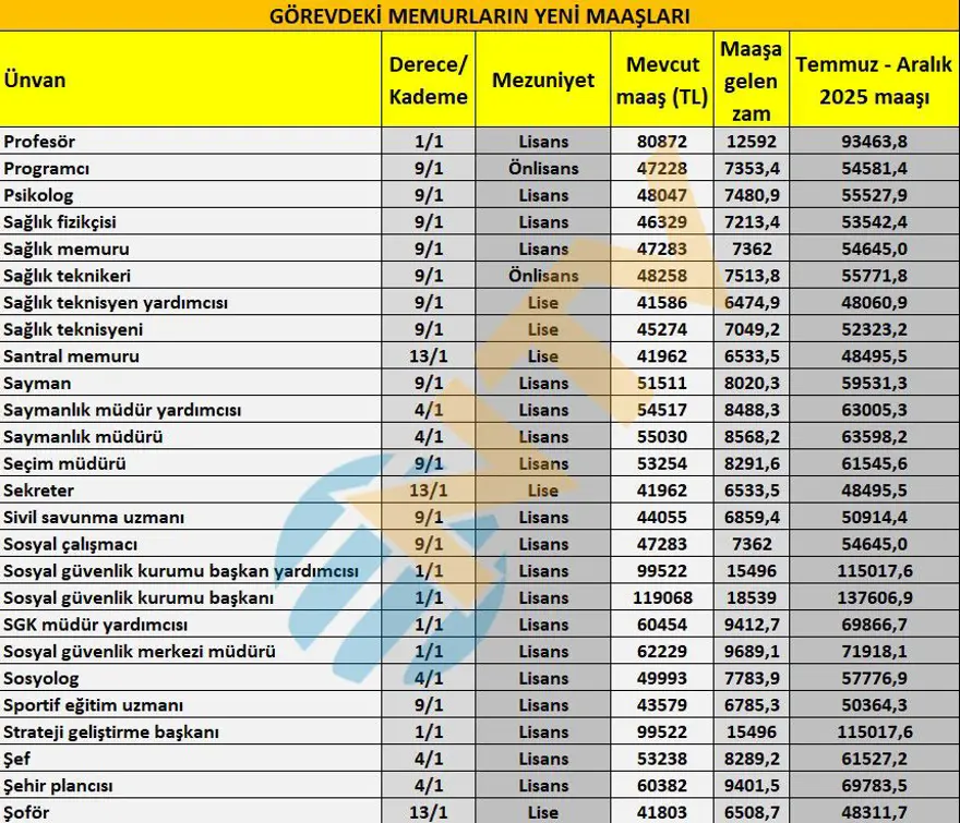 Öğretmen, polis, hemşire, gassal, bekçi... Tüm memur ünvanlarının yeni maaşlarını hesapladık 7