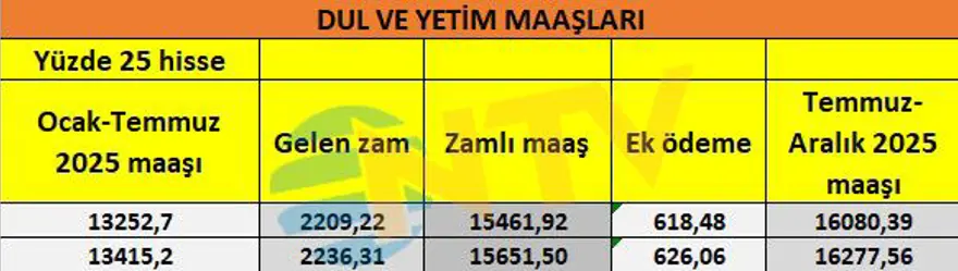 Son dakika... Dul ve yetim aylıkları belli oldu 3