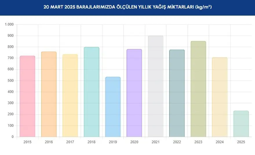 İSKİ BARAJ DOLULUK ORANLARI 1 İSKİ BARAJ DOLULUK ORANLARI 1