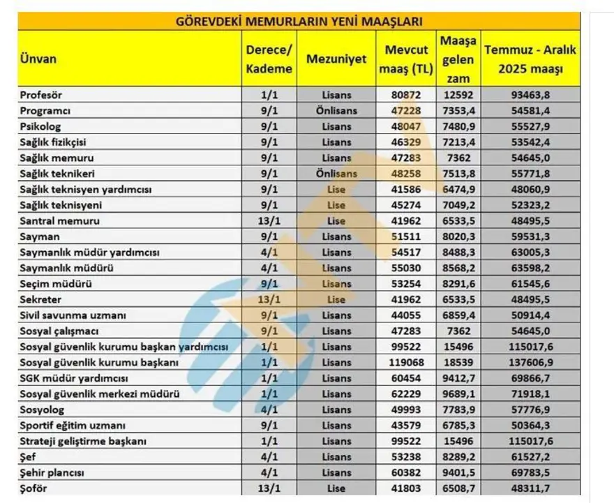 Son dakika: Emekli ve memur maaş zammı hesaplaması 2025 Temmuz: En düşük emekli ve memur maaşı ne kadar oldu, yüzde kaç zamlandı? 12