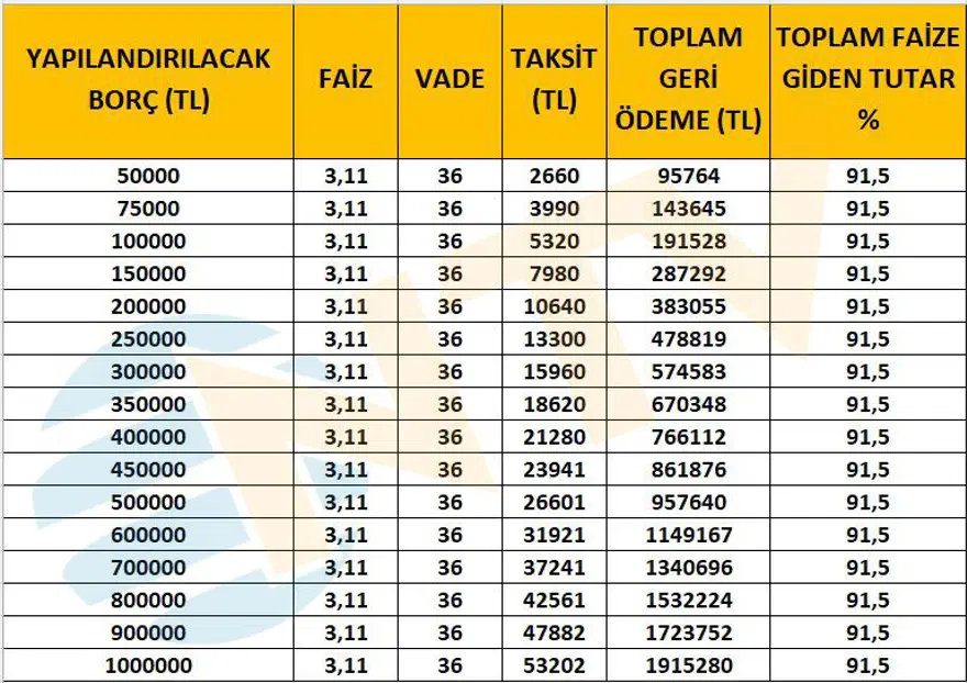 Kredi kartı ve kredi borç yapılandırması taksitleri ne kadar tutuyor? Tek tek hesapladık 6