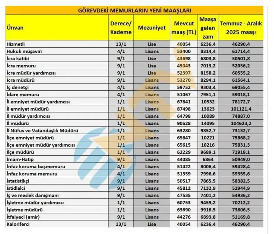 Memur maaş zammı son dakika 2025 hesaplaması: Öğretmen, doktor, polis, hemşire, mühendis, zabıta, bekçi maaşları ne kadar oldu? 8