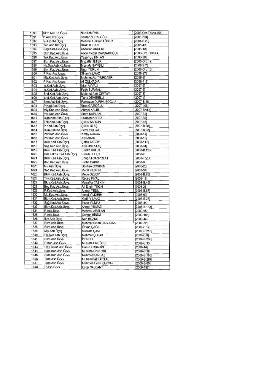 KHK ile ihraç edilenlerin tam listesi (701 sayılı son OHAL KHK'sı) 307 KHK ile ihraç edilenlerin tam listesi (701 sayılı son OHAL KHK'sı) 307