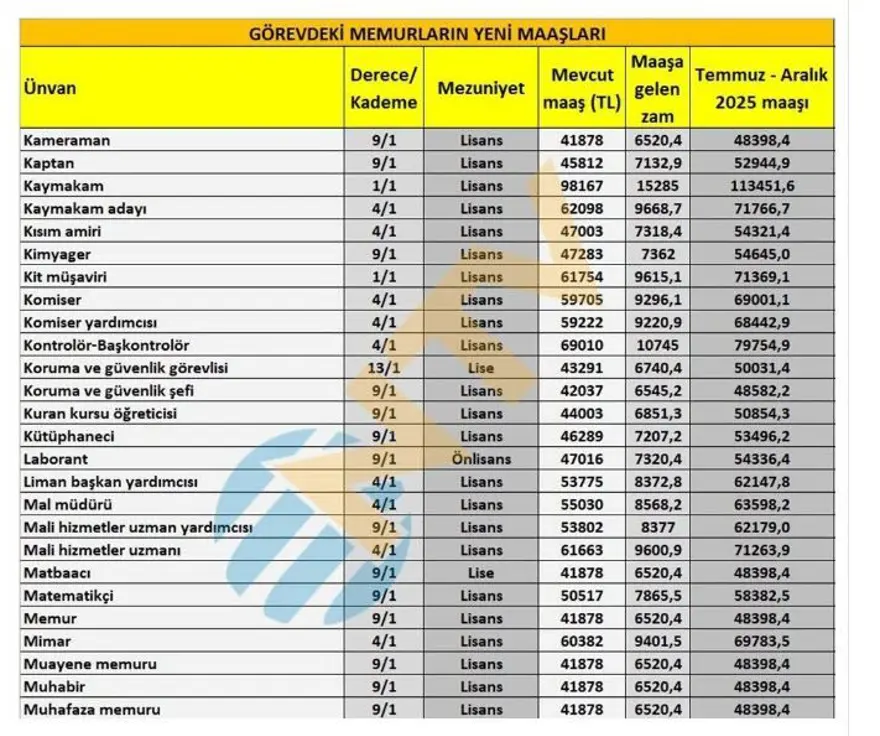 Son dakika: Emekli ve memur maaş zammı hesaplaması 2025 Temmuz: En düşük emekli ve memur maaşı ne kadar oldu, yüzde kaç zamlandı? 10