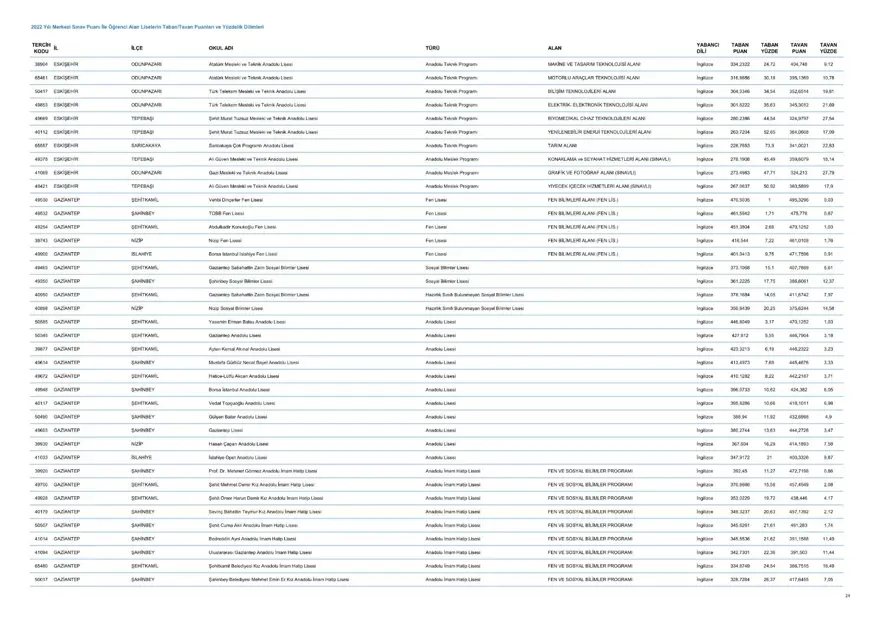LGS taban ve tavan puanları 2023: MEB LGS taban/tavan puanları belli oldu mu? Başarı sıralaması ne zaman açıklanacak? 25 LGS taban ve tavan puanları 2023: MEB LGS taban/tavan puanları belli oldu mu? Başarı sıralaması ne zaman açıklanacak? 25