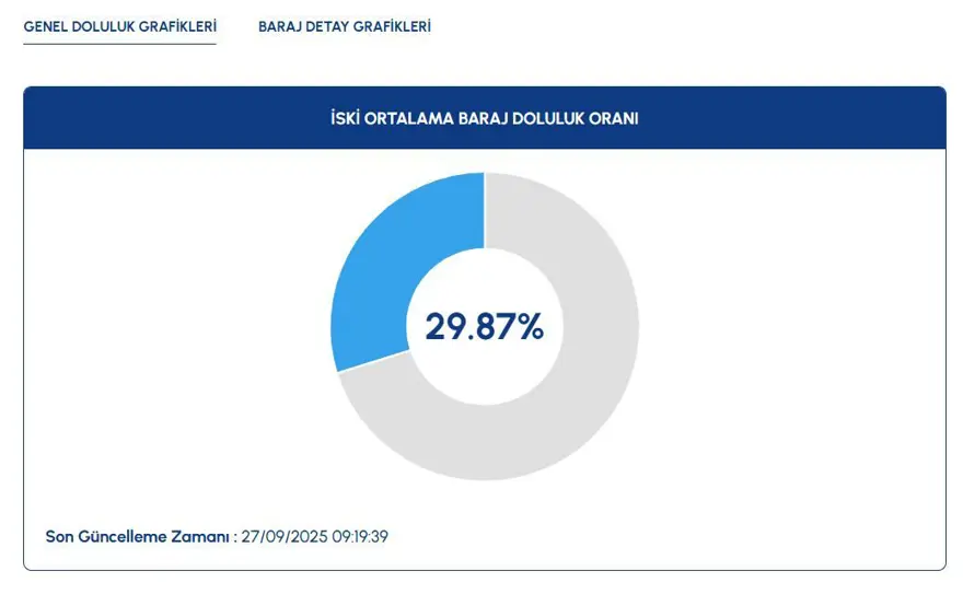 BARAJLARIN DOLULUK ORANINI SORGULAMA 6