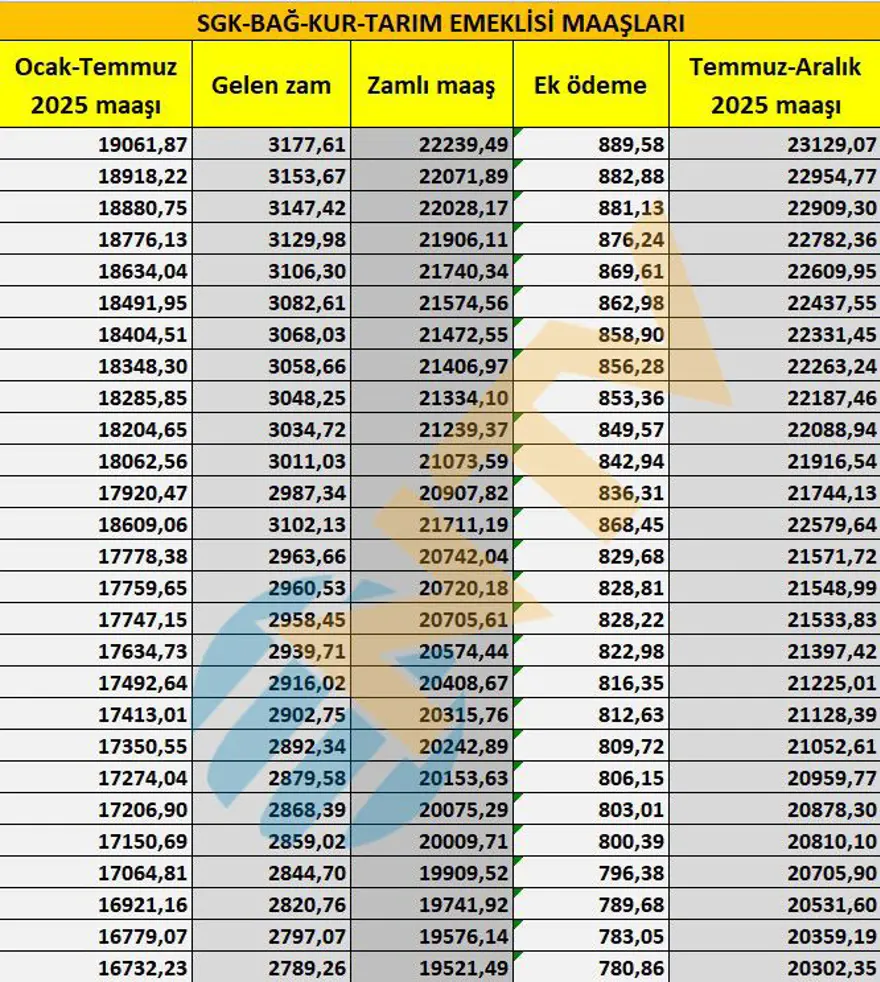 SGK, Bağ-Kur, tarım emeklisi zamları belli oldu... Maaşlar ne kadar oldu? İşte tam liste 10