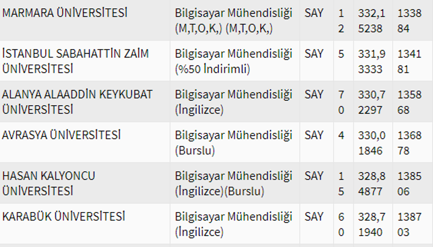 2020 Bilgisayar mühendisliği bölümü taban puanları 18 2020 Bilgisayar mühendisliği bölümü taban puanları 18