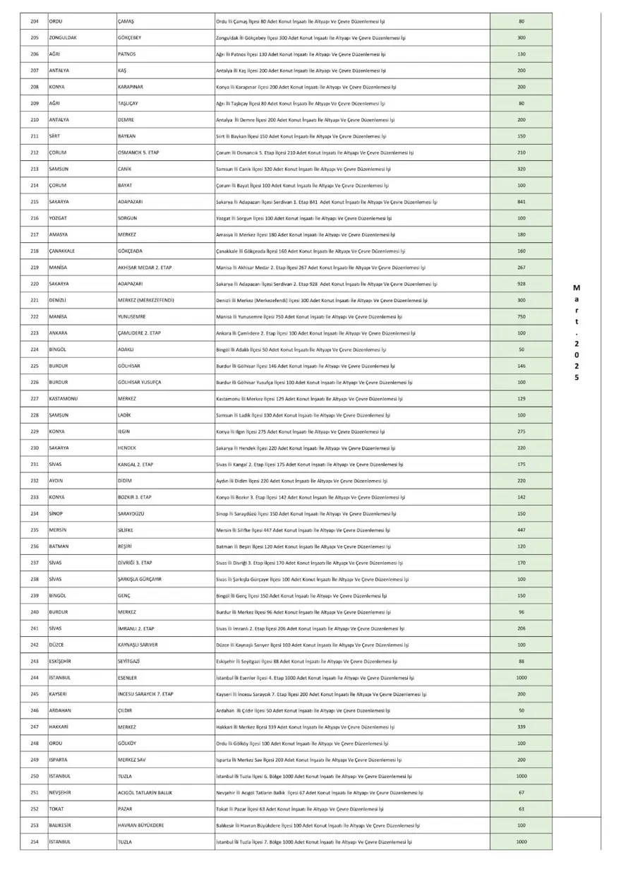TOKİ 250 bin sosyal konut projesi ihale tarihleri 2024-2025: İstanbul, Ankara, İzmir ve tüm illerin TOKİ 250 bin konut başvuruları ne zaman? 8 TOKİ 250 bin sosyal konut projesi ihale tarihleri 2024-2025: İstanbul, Ankara, İzmir ve tüm illerin TOKİ 250 bin konut başvuruları ne zaman? 8