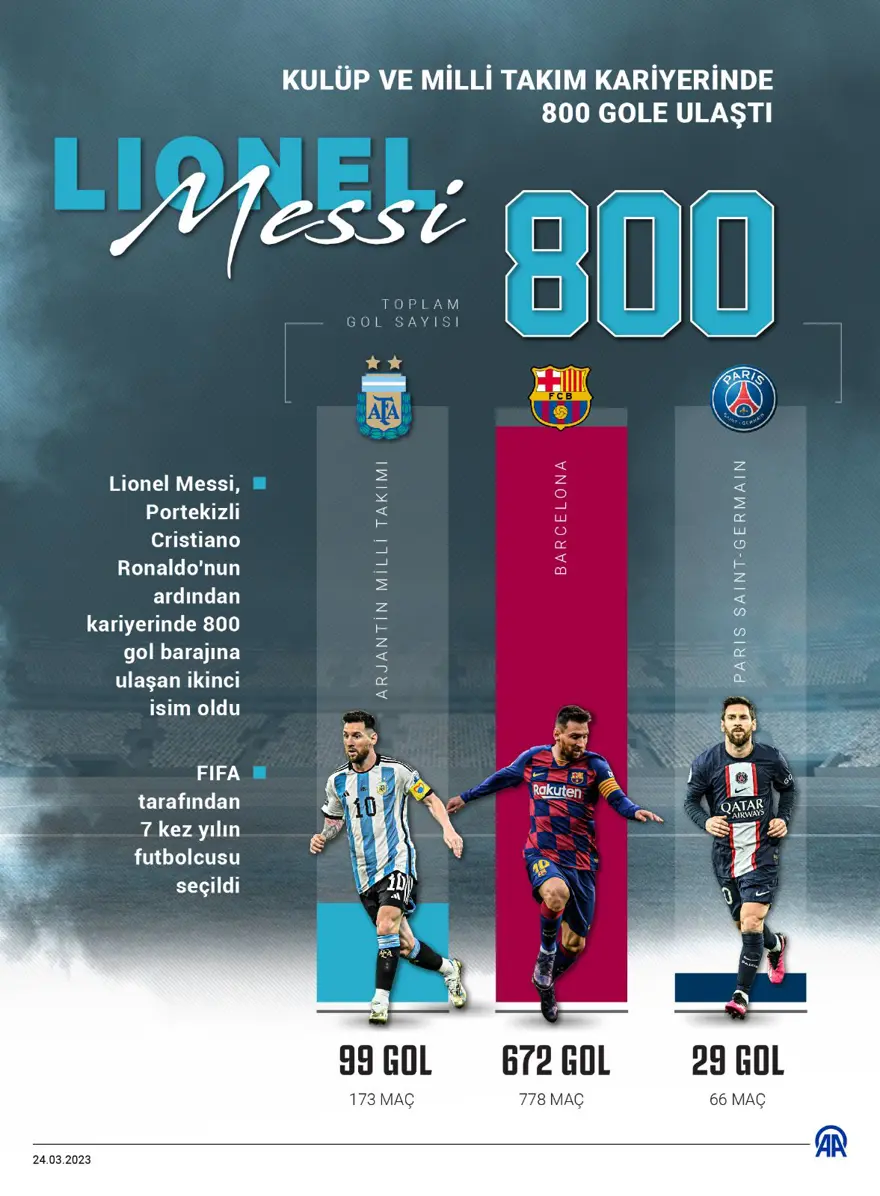 Lionel Messi kariyerinde 800 gole ulaştı 6