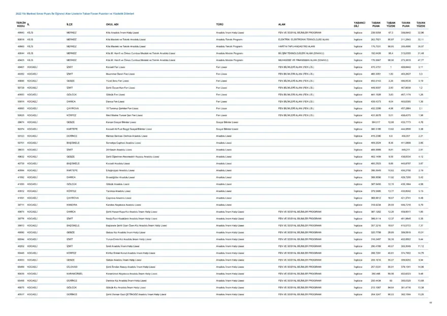 LGS taban ve tavan puanları 2023: MEB LGS taban/tavan puanları belli oldu mu? Başarı sıralaması ne zaman açıklanacak? 50 LGS taban ve tavan puanları 2023: MEB LGS taban/tavan puanları belli oldu mu? Başarı sıralaması ne zaman açıklanacak? 50