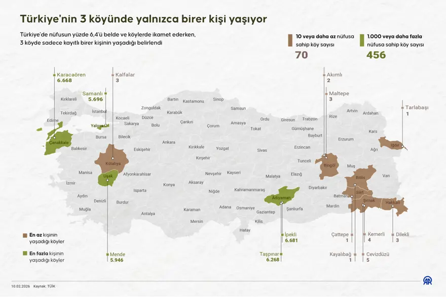 3 KÖYDE NÜFUSA KAYITLI TEK KİŞİ VAR 1