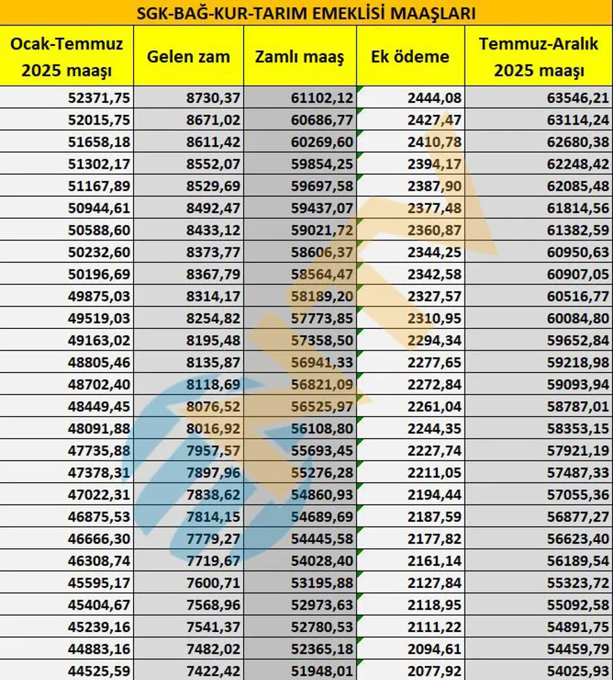 SGK, Bağ-Kur, tarım emeklisi zamları belli oldu... Maaşlar ne kadar oldu? İşte tam liste 3