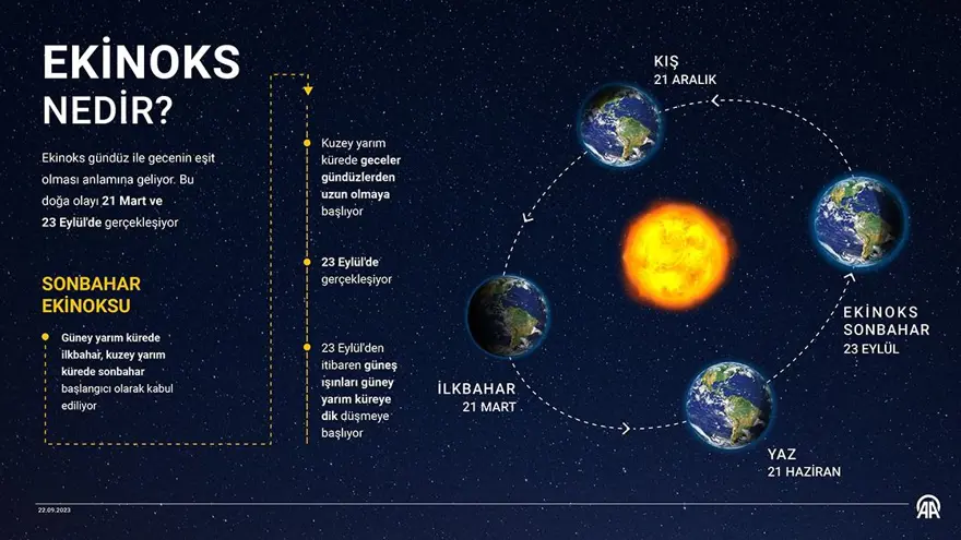 23 EYLÜL EKİNOKSU NEDİR? 1