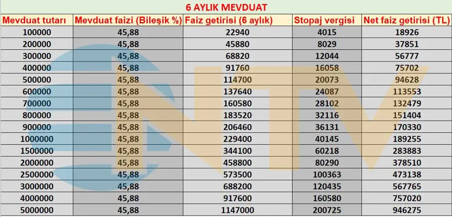 Bankalardan ayda 40 bin lira faiz getirisi... En yüksek mevduat faizi yüzde 50 8 Bankalardan ayda 40 bin lira faiz getirisi... En yüksek mevduat faizi yüzde 50 8