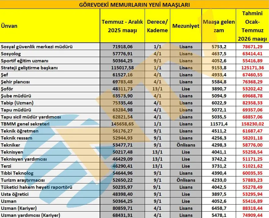 Memur maaşları ne kadar oldu? Öğretmen, polis, gassal, hemşire... İşte yeni zamma göre maaşlar 8