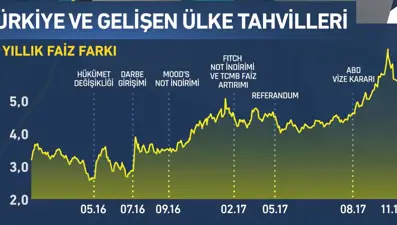 Piyasalarda 2018 beklentileri (Piyasanın Rotası)