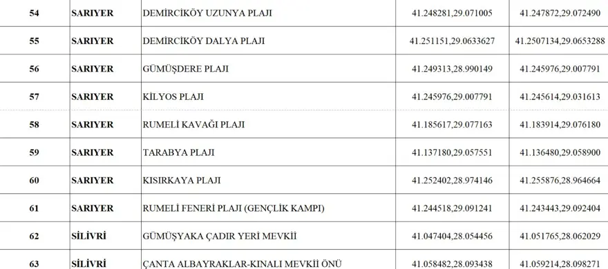 İstanbul'da denize girilecek yerler: İlçe ilçe denize girilecek plajlar listesi (İstanbul Valiliği 96 yeri açıkladı) 8 İstanbul'da denize girilecek yerler: İlçe ilçe denize girilecek plajlar listesi (İstanbul Valiliği 96 yeri açıkladı) 8