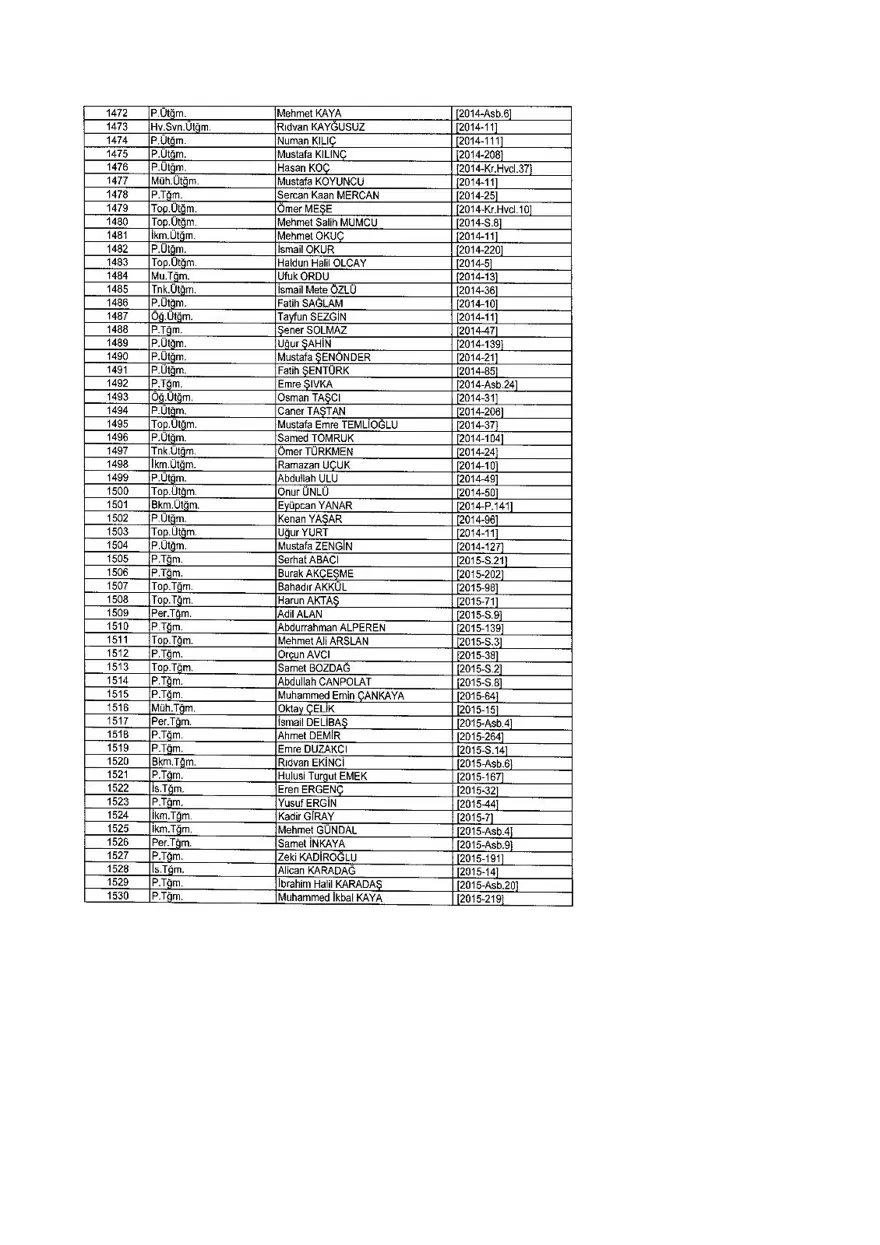 KHK ile ihraç edilenlerin tam listesi (701 sayılı son OHAL KHK'sı) 305 KHK ile ihraç edilenlerin tam listesi (701 sayılı son OHAL KHK'sı) 305